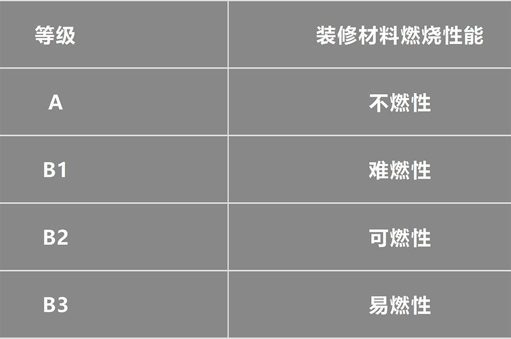 裝(zhuāng)飾材料的燃燒性能(néng)